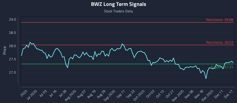 BWZ Long Term Analysis for December 17 2025 BWZ Long Term Analysis for December 17 2025