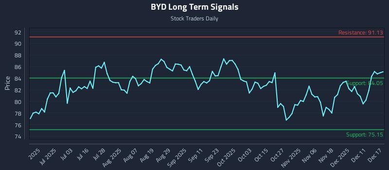 BYD Long Term Analysis for December 17 2025 BYD Long Term Analysis for December 17 2025