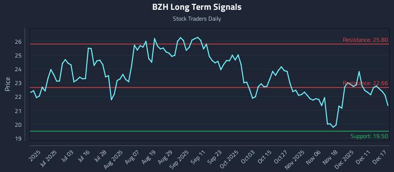 BZH Long Term Analysis for December 17 2025