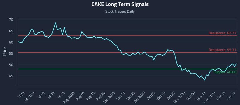CAKE Long Term Analysis for December 17 2025 CAKE Long Term Analysis for December 17 2025