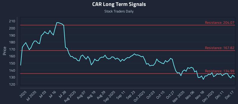 CAR Long Term Analysis for December 17 2025 CAR Long Term Analysis for December 17 2025
