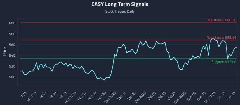 CASY Long Term Analysis for December 17 2025 CASY Long Term Analysis for December 17 2025
