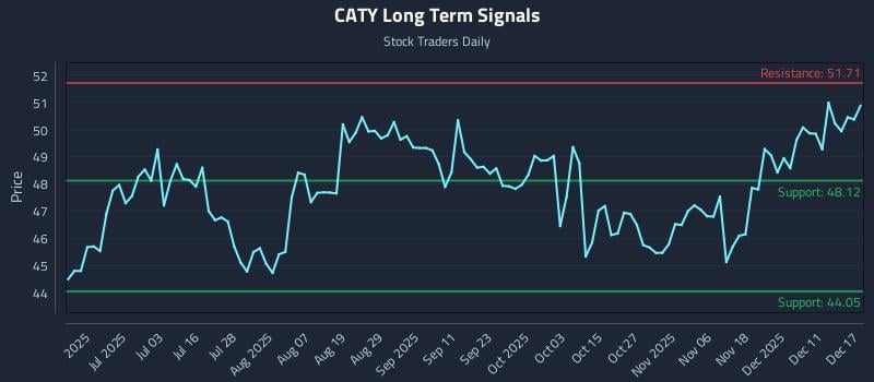 CATY Long Term Analysis for December 17 2025