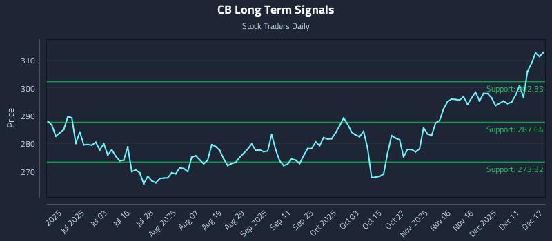 CB Long Term Analysis for December 17 2025