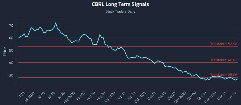 CBRL Long Term Analysis for December 17 2025