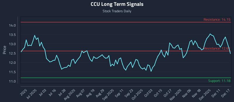 CCU Long Term Analysis for December 17 2025 CCU Long Term Analysis for December 17 2025