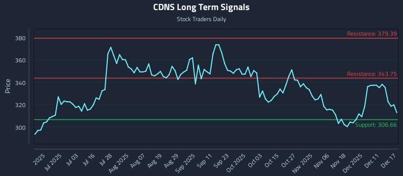 CDNS Long Term Analysis for December 17 2025 CDNS Long Term Analysis for December 17 2025