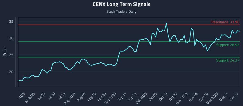 CENX Long Term Analysis for December 17 2025