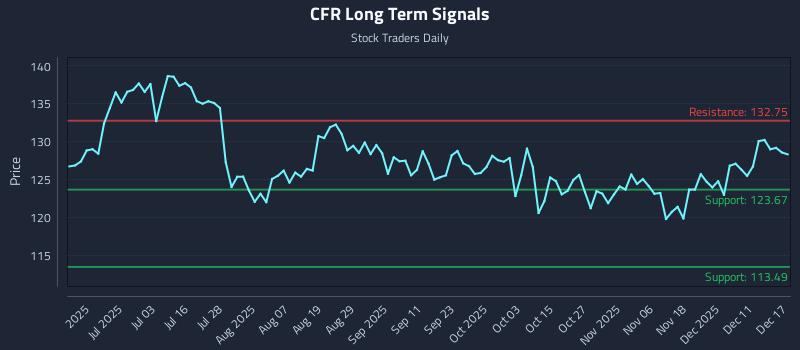 CFR Long Term Analysis for December 17 2025 CFR Long Term Analysis for December 17 2025