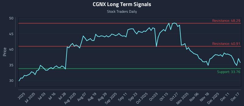 CGNX Long Term Analysis for December 17 2025