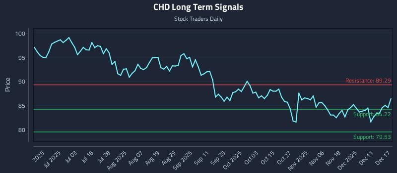 CHD Long Term Analysis for December 17 2025