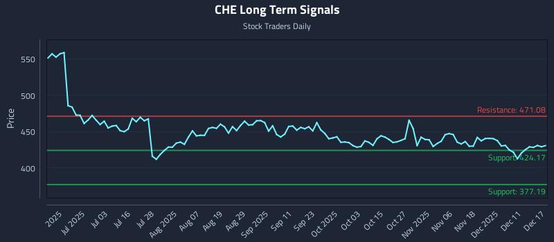 CHE Long Term Analysis for December 17 2025 CHE Long Term Analysis for December 17 2025