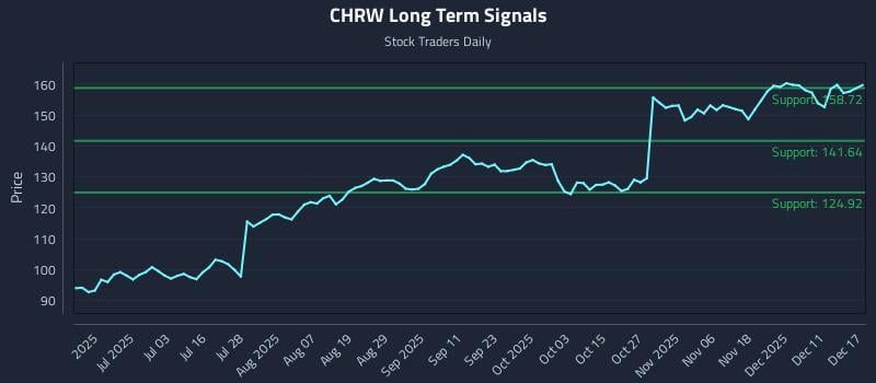 CHRW Long Term Analysis for December 17 2025