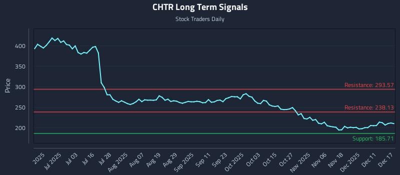 CHTR Long Term Analysis for December 17 2025