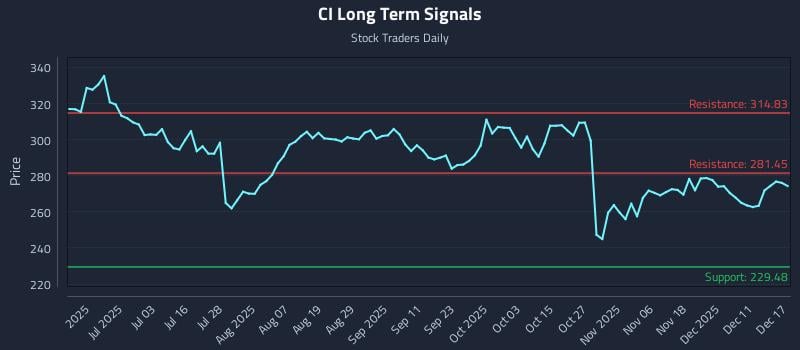 CI Long Term Analysis for December 17 2025 CI Long Term Analysis for December 17 2025