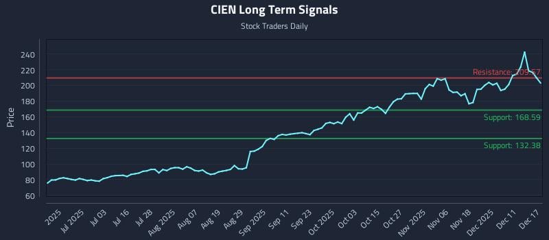 CIEN Long Term Analysis for December 17 2025