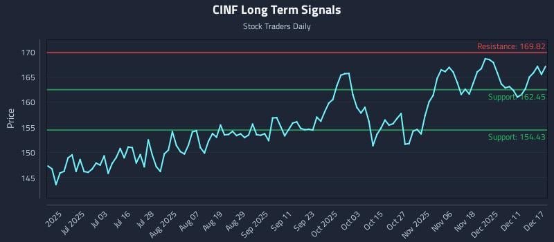 CINF Long Term Analysis for December 17 2025 CINF Long Term Analysis for December 17 2025