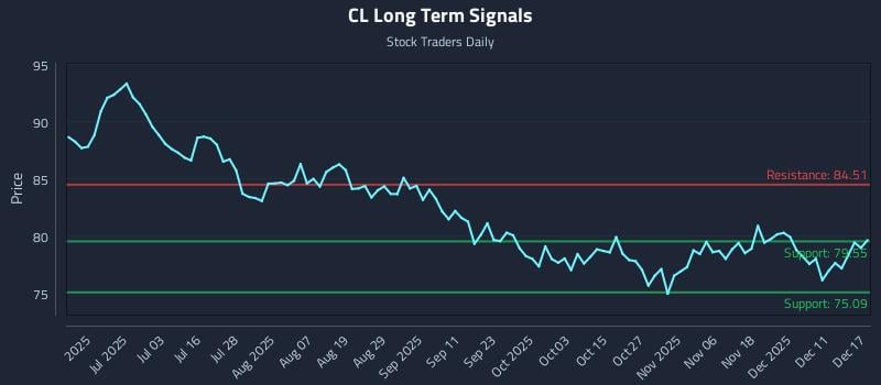CL Long Term Analysis for December 17 2025