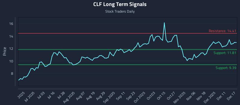 CLF Long Term Analysis for December 17 2025