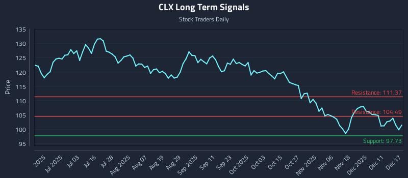 CLX Long Term Analysis for December 17 2025