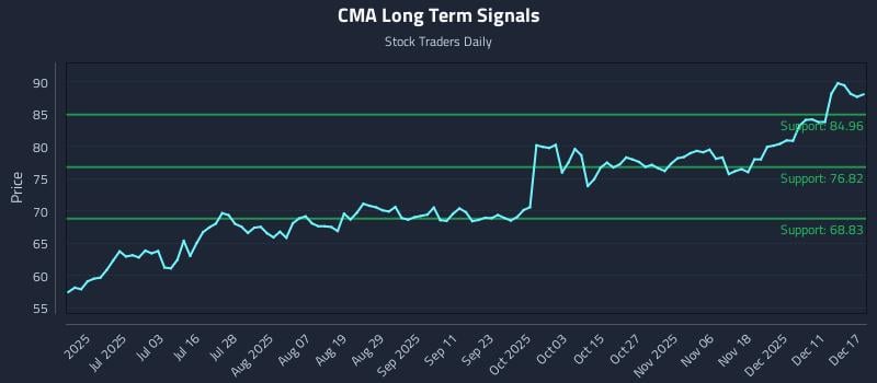 CMA Long Term Analysis for December 17 2025
