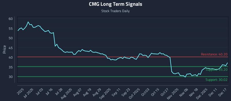CMG Long Term Analysis for December 17 2025