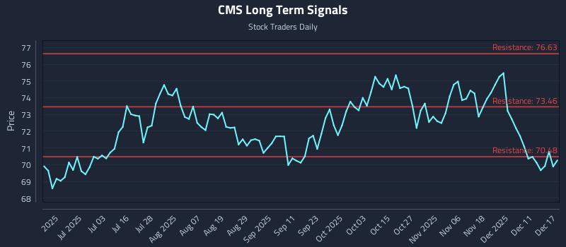 CMS Long Term Analysis for December 17 2025 CMS Long Term Analysis for December 17 2025