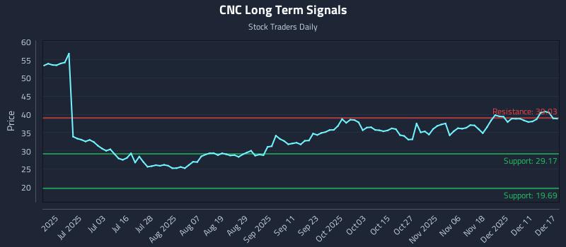 CNC Long Term Analysis for December 17 2025 CNC Long Term Analysis for December 17 2025