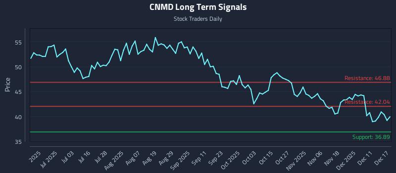 CNMD Long Term Analysis for December 17 2025