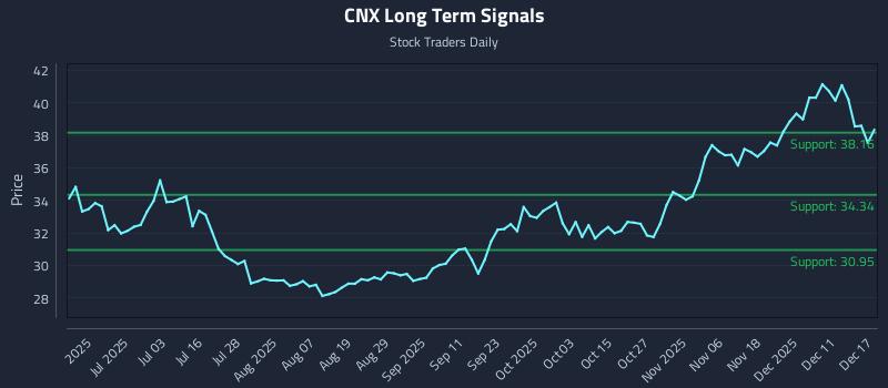 CNX Long Term Analysis for December 17 2025 CNX Long Term Analysis for December 17 2025