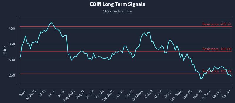 COIN Long Term Analysis for December 17 2025