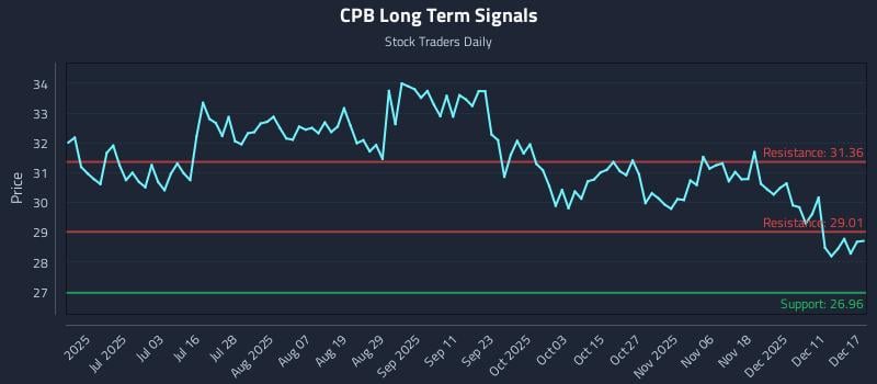 CPB Long Term Analysis for December 17 2025 CPB Long Term Analysis for December 17 2025