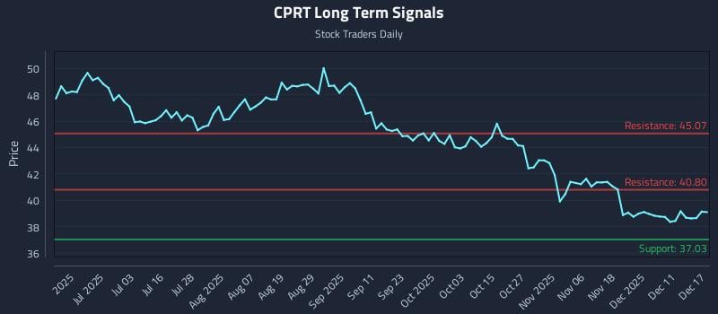 CPRT Long Term Analysis for December 17 2025 CPRT Long Term Analysis for December 17 2025
