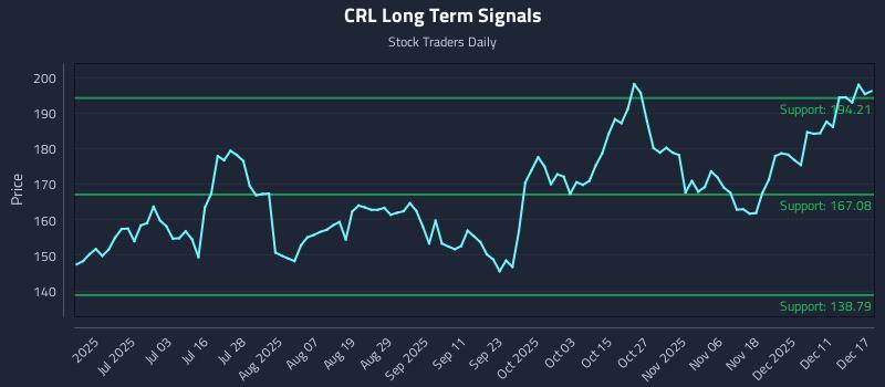 CRL Long Term Analysis for December 17 2025