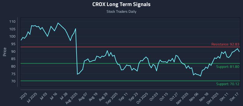 CROX Long Term Analysis for December 17 2025