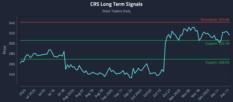 CRS Long Term Analysis for December 17 2025