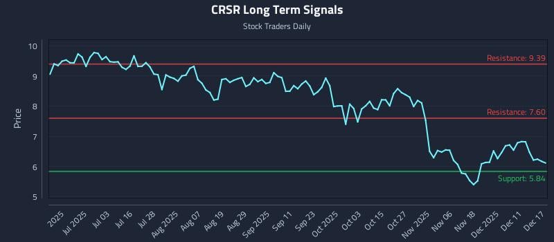 CRSR Long Term Analysis for December 17 2025