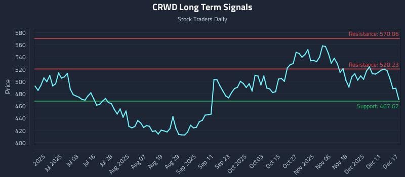 CRWD Long Term Analysis for December 17 2025