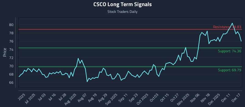 CSCO Long Term Analysis for December 17 2025