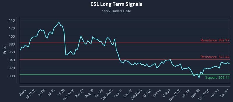 CSL Long Term Analysis for December 17 2025 CSL Long Term Analysis for December 17 2025