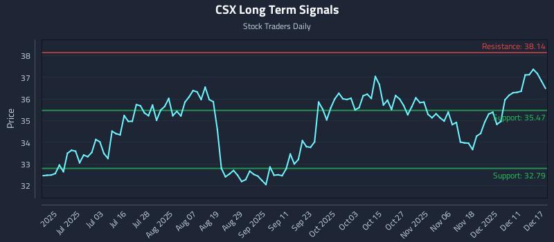 CSX Long Term Analysis for December 17 2025