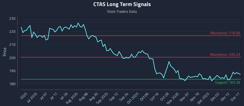 CTAS Long Term Analysis for December 18 2025 CTAS Long Term Analysis for December 18 2025