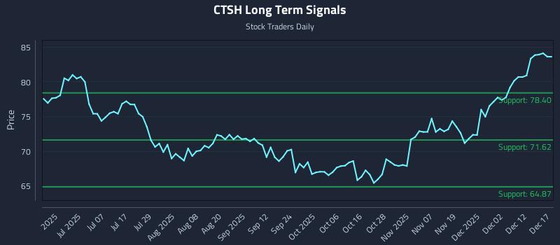CTSH Long Term Analysis for December 18 2025