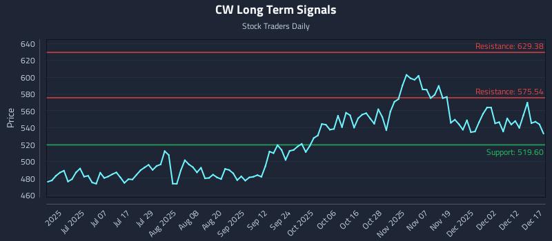 CW Long Term Analysis for December 18 2025