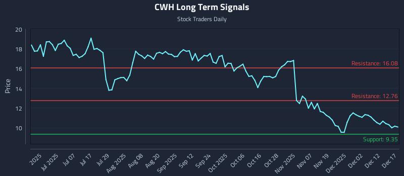 CWH Long Term Analysis for December 18 2025
