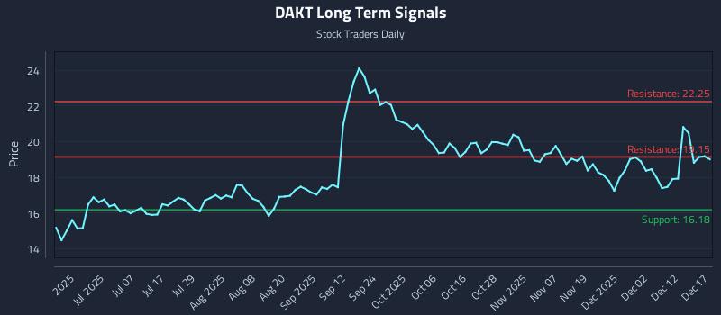 DAKT Long Term Analysis for December 18 2025