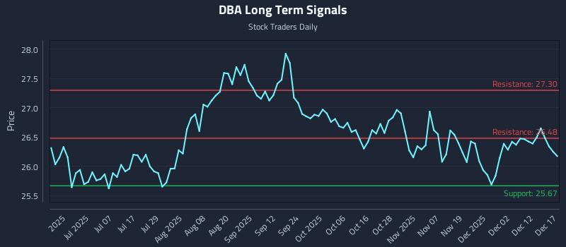 DBA Long Term Analysis for December 18 2025 DBA Long Term Analysis for December 18 2025