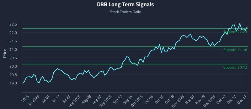 DBB Long Term Analysis for December 18 2025 DBB Long Term Analysis for December 18 2025