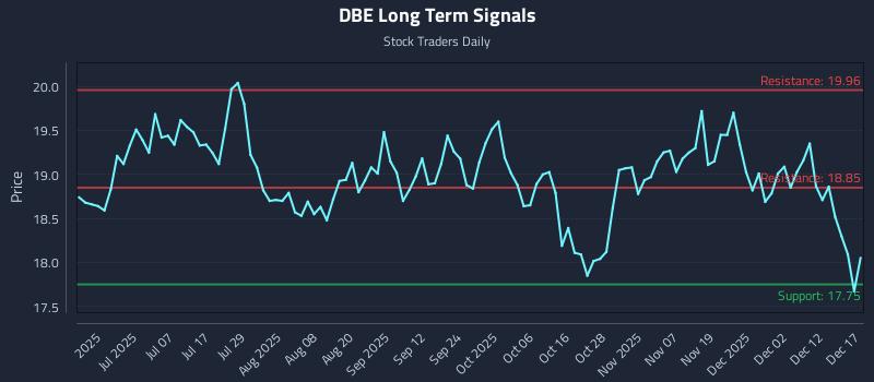 DBE Long Term Analysis for December 18 2025