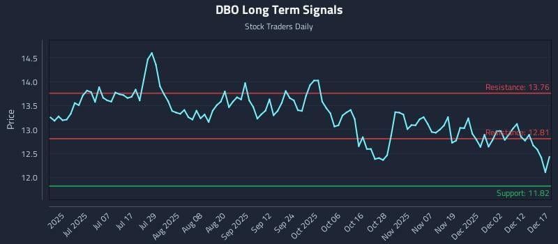 DBO Long Term Analysis for December 18 2025